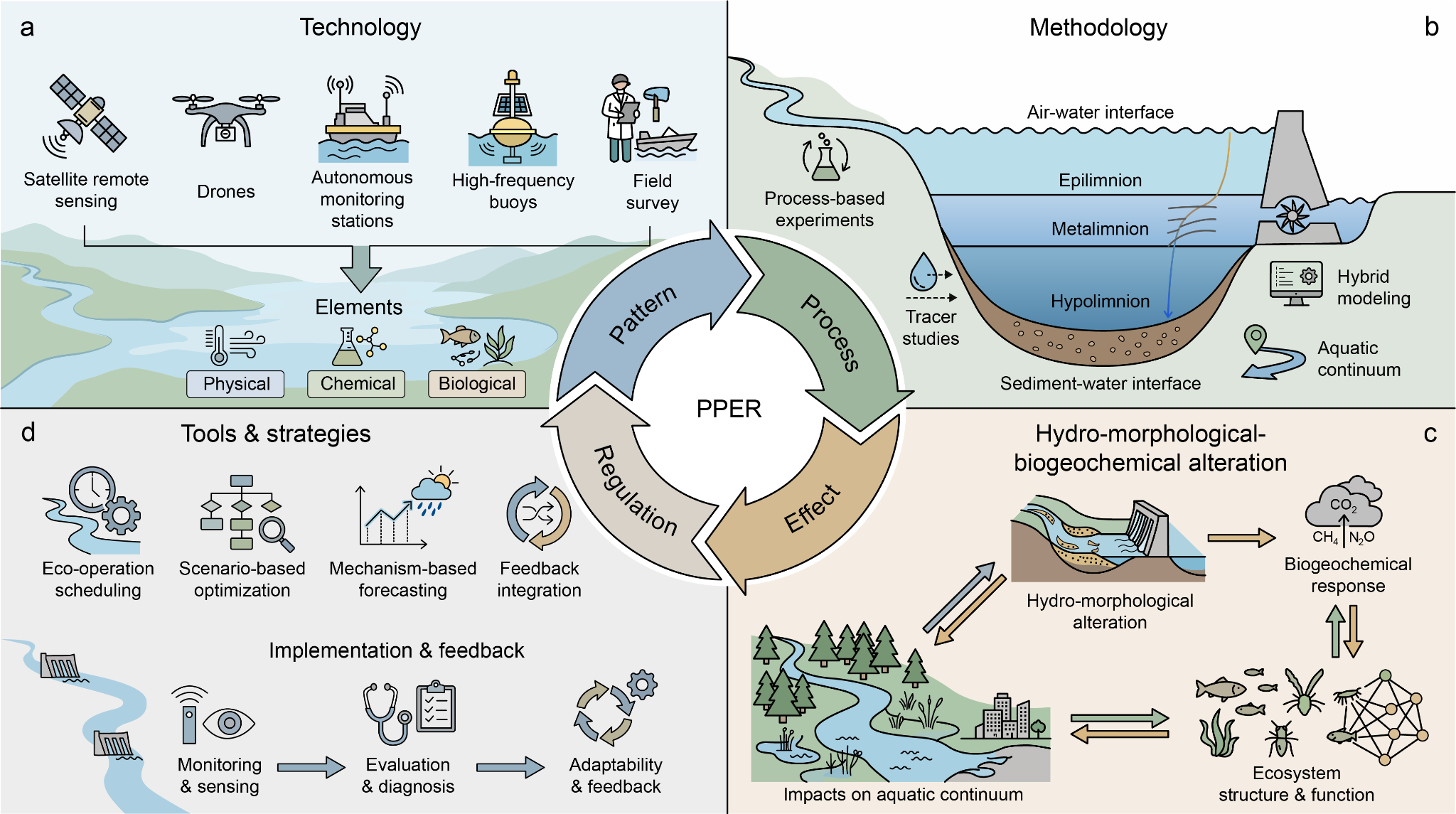 PPER framework